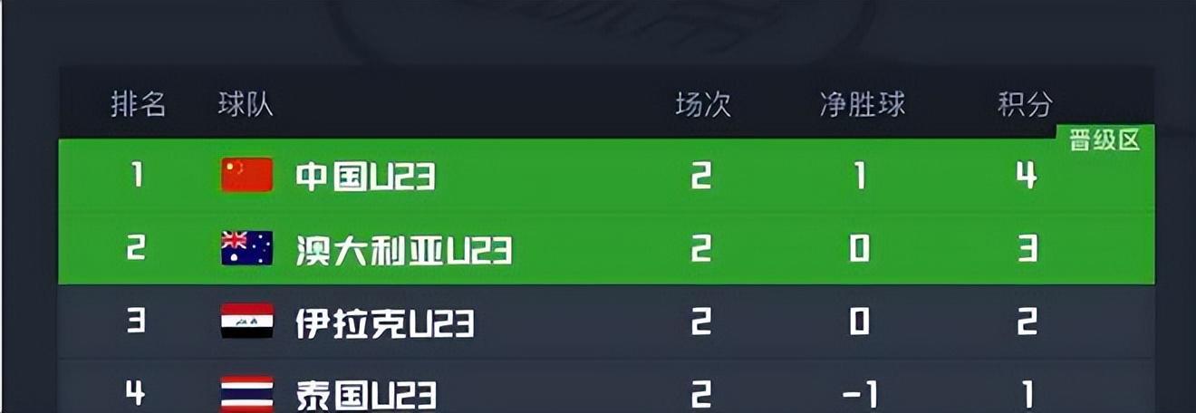 U23国足VS泰国：532出击，3大中场新星坐镇，拜合拉木+王钰栋冲锋