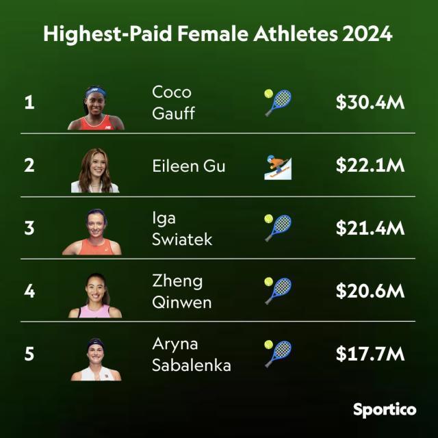 开云平台-女运动员收入排行榜网球成大赢家 郑钦文高居第四