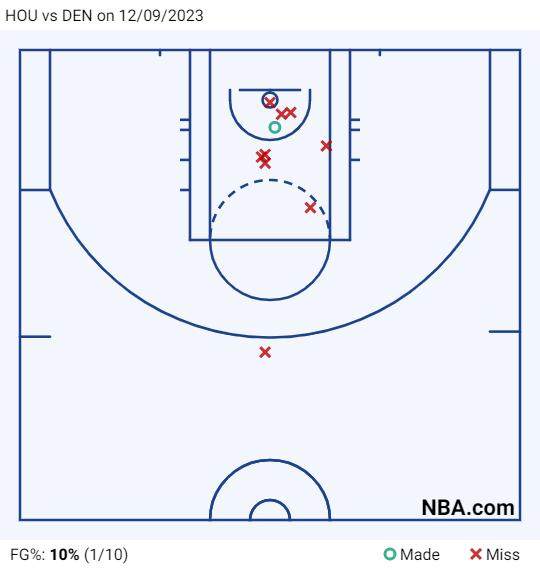 开云入口-两战58投18中!约基奇丢失手感 掘金吞主场首败
